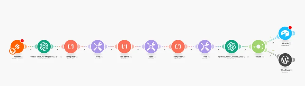 Jotform-to-WordPress AI Publisher — the workflow as built